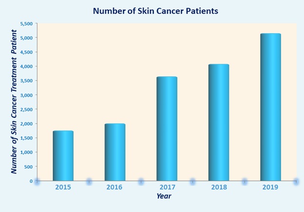 number of skin cancer patients