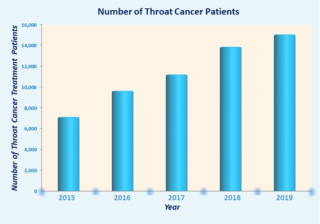 Number Of Throat Cancer Treatment Patients