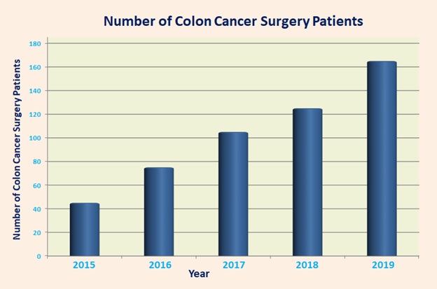 Cheap Cost Colon Cancer Treatment Surgeons India