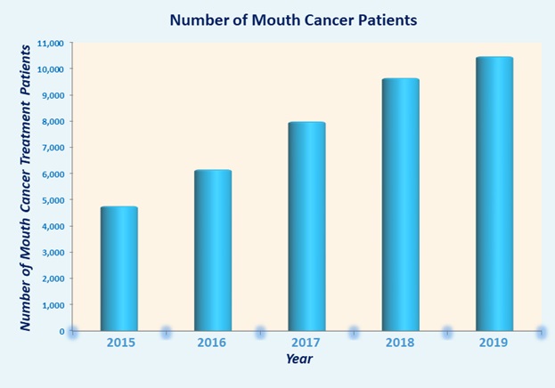 number of mouth cancer patients